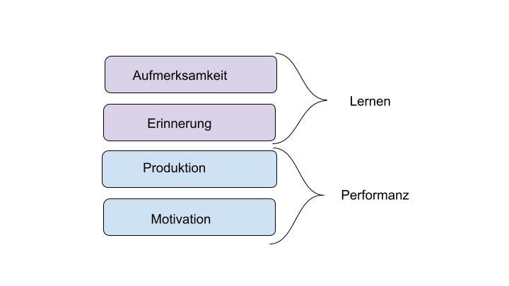Die sozial-kognitive Lerntheorie kann in einem Modell dargestellt werden.