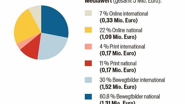 Erkenntnisse aus der Studie zu Brose Bamberg. Quelle: ValuMedia