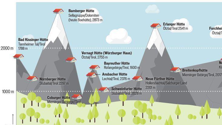Die fränkischen Hütten des DAV nach Höhe und Erbauungsjahr. Quelle: DAV, Grafik: Micho Haller.