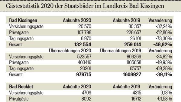 Gästestatistik 2020 der drei Staatsbäder im Landkreis Bad Kissingen. Grafik: Klaus Heim/ Quelle: Staatsbad Bad Kissingen GmbH, Touristik Bad Bocklet GmbH und Stadt Bad Brückenau.