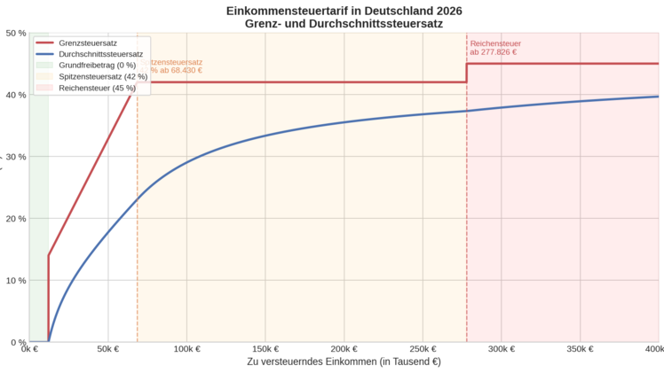 Steuererhebung in Deutschland