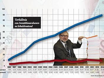 19 Haushalte mit insgesamt 6809 Seiten Inhalt türmten sich für Bürgermeister Robert Herrmann bei seiner Abschlussbilanz auf. Dazu hat er eine Übersicht über die erfolgten Investitionen (blaue Linie) und die Entwicklung des Schuldenstandes (rote Linie) erstellt.
