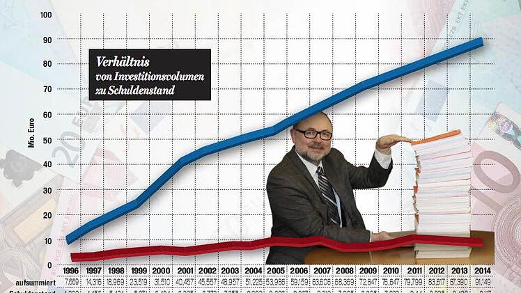 19 Haushalte mit insgesamt 6809 Seiten Inhalt türmten sich für Bürgermeister Robert Herrmann bei seiner Abschlussbilanz auf. Dazu hat er eine Übersicht über die erfolgten Investitionen (blaue Linie) und die Entwicklung des Schuldenstandes (rote Linie) erstellt.