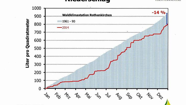 Auch im Jahr 2014 fiel an der Waldklimastation Rennsteig viel zu wenig Regen.  Grafik: LWF/Raspe