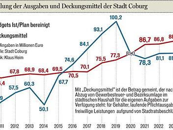 In diesem Jahr sind die laufenden Ausgaben noch voll gedeckt, aber ab dem nächsten Jahr muss Coburg in die Rücklagen greifen, um alle Ausgaben zu decken. Quelle: Stadt Coburg
