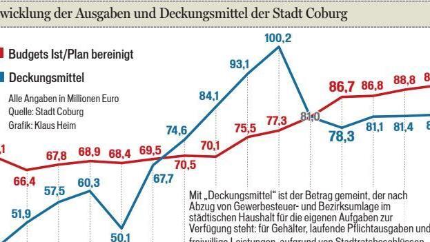 In diesem Jahr sind die laufenden Ausgaben noch voll gedeckt, aber ab dem nächsten Jahr muss Coburg in die Rücklagen greifen, um alle Ausgaben zu decken. Quelle: Stadt Coburg