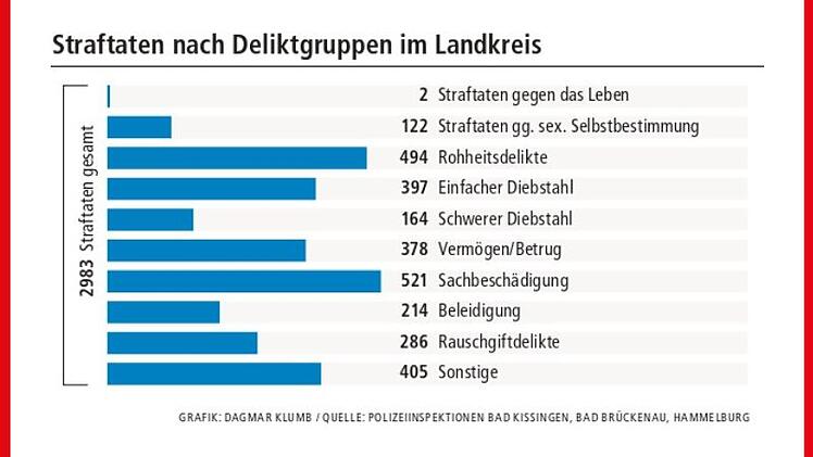 Straftaten nach Deliktsgruppen im Landkreis