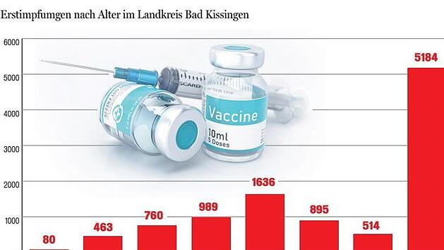 Erstimpfungen nach Alter im Landkreis Bad Kissingen. Quelle: Landratsamt Bad Kissingen/ Foto: Getty Images/Grafik: Heike Grigull