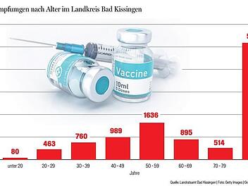 Erstimpfungen nach Alter im Landkreis Bad Kissingen. Quelle: Landratsamt Bad Kissingen/ Foto: Getty Images/Grafik: Heike Grigull