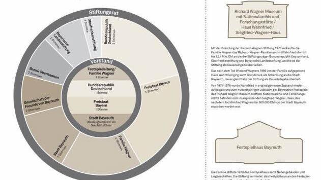 Organigramm der Richard-Wagner-Stiftung Vorlage: Nationalarchiv der Richard-Wagner-Stiftung