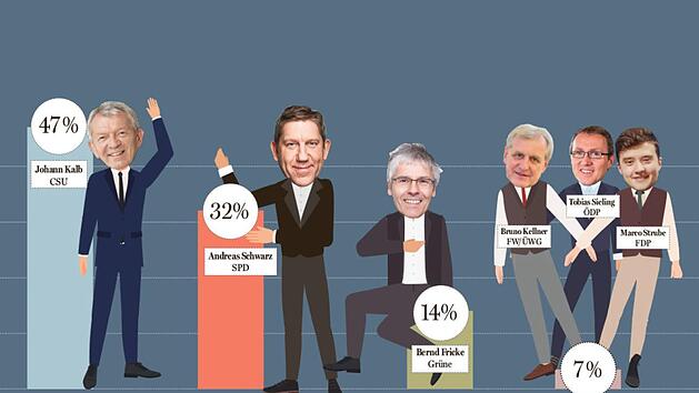 Landrat Johann Kalb (CSU) hat in einer  repr&auml;sentativen Umfrage bei der Kommunalwahl mit 47 Prozent die Nase vorn. Andreas Schwarz (SPD) ist der st&auml;rkste  Herausforderer. Bruno Kellner (FW/&Uuml;WG) k&ouml;nnte eine entscheidende Rolle in einer Stichwahl  spielen. Grafik: Micho Haller/Quelle: Pragma-Institut