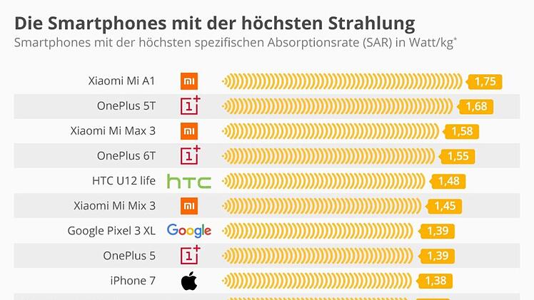 Experten streiten über die Schädlichkeit von Handystrahlung. Ist sie wirklich krebserregend? Statista hat eine Tabelle der Smartphones mit der höchsten und der geringsten Strahlung herausgegeben, basierend auf Daten des Bundesamtes für Strahlenschutz. Bild: Statista