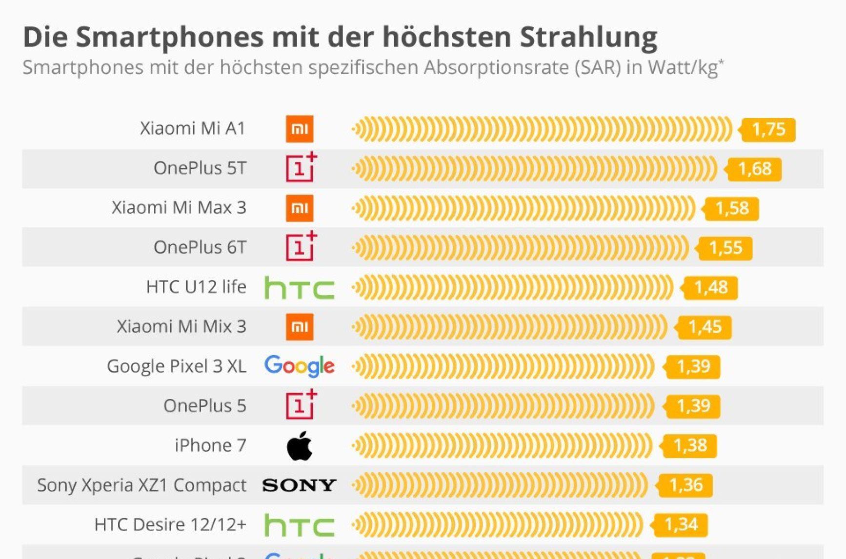 Handystrahlung: Diese Smartphones haben die höchsten Werte
