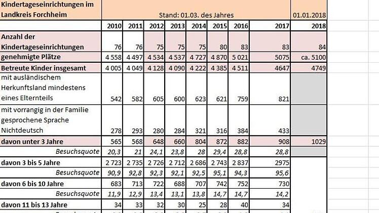 Quelle: Bayerisches Landesamt für Statistik (Stand: 1.3. des Jahres) / Werte für 2018: eigene Erhebung Landratsamt Forchheim (Stichtag 1.1.2018)