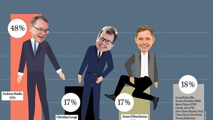 Andreas Starke (SPD) liegt laut einer Umfrage deutlich vor seinen härtesten Kontrahenten Christian Lange (CSU) und Jonas Glüsenkamp (Grüne)