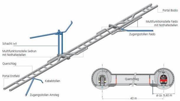 Beim Gotthard-Basistunnel sind alle 325 Meter Querschläge eingebaut, damit Passagiere im Notfall eine Röhre verlassen können. An zwei Multifunktionsstellen können sogar Züge den Tunnel wechseln.   Grafik: Alp Transit