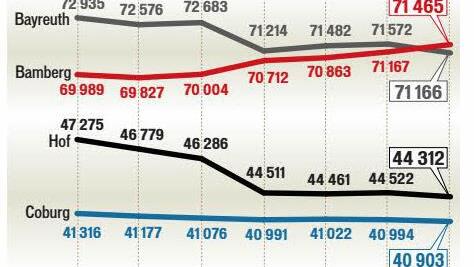 Einwohnerzahlen in Oberfranken 2008 bis 2014