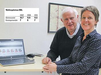 Spitzenkandidatin Sigrid Reinfelder und der stellvertretende Landrat Johann Pfister wollen mit einer starken Bürgerblock-Liste wieder in den nächsten Kreistag einziehen. Auf dem Computer ist die Internetseite mit den Kandidaten aufgerufen. Foto: Hans Kurz