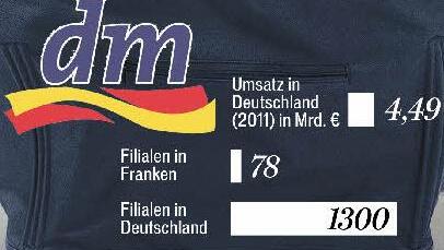 Geschäftszahlen dm