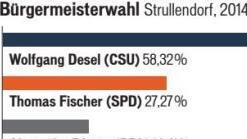 Ergebnisse der Bürgermeisterwahl 2014. Grafik: Micho Haller