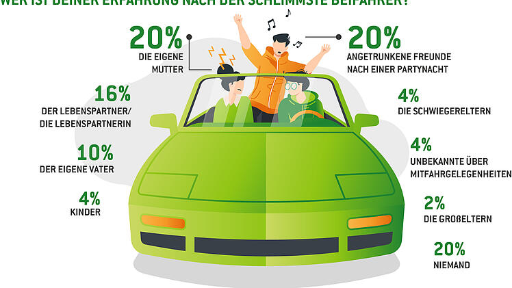 Beifahrer im Check: Diesen Sitznachbarn wünscht sich kein Autofahrer