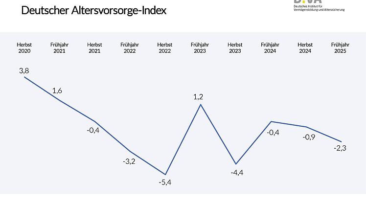 Deutscher Altersvorsorge-Index Frühjahr 2025 / Vertrauen in die Rente weiter im Abschwung
