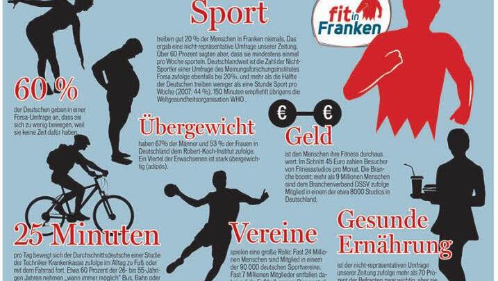 Sport treiben gut 20 % der Menschen in Franken niemals. Das ergab eine nicht-repräsentative Umfrage unserer Zeitung. Über 60 Prozent sagten aber, dass sie mindestens einmal pro Woche sporteln. Deutschlandweit ist die Zahl der Nicht-Sportler einer Umfrage des Meinungsforschungsinstitutes Forsa zufolge ebenfalls bei 20%, und mehr als die Hälfte der Deutschen treiben weniger als eine Stunde Sport pro Woche (2007: 44 %). 150 Minuten empfiehlt übrigens die Weltgesundheitsorganisation WHO .