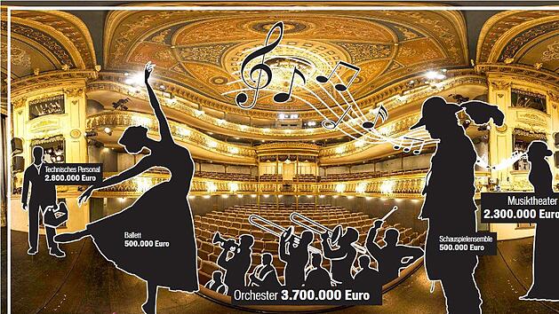 Mit j&auml;hrlich 3,7 Millionen Euro schl&auml;gt alleine das Orchester des Landestheaters zu Buche. 1,4 Millionen Euro kosten die 24 Mitglieder des Chors. Da kommt jedes jahr ein ordentlicher Betrag zustande, bei dem die Stadt den Freistaat noch mehr zur Kasse bitten will.