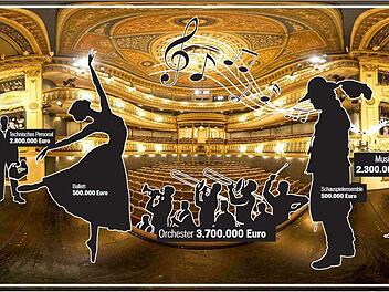 Mit jährlich 3,7 Millionen Euro schlägt alleine das Orchester des Landestheaters zu Buche. 1,4 Millionen Euro kosten die 24 Mitglieder des Chors. Da kommt jedes jahr ein ordentlicher Betrag zustande, bei dem die Stadt den Freistaat noch mehr zur Kasse bitten will.