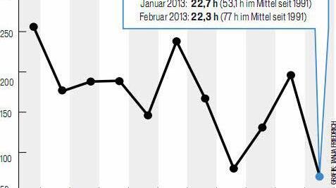 Die Grafik zeigt die Anzahl der Sonnenstunden der Winter in Bamberg. Gemeint ist damit die Summe der Sonnenstunden der Monate von Dezember bis Februar. Grafik: Tanja Friedrich