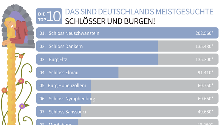 Das sind Deutschlands zehn gefragteste Schlösser und Burgen