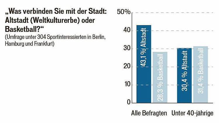 Erkenntnisse aus der Studie zu Brose Bamberg. Quelle: ValuMedia