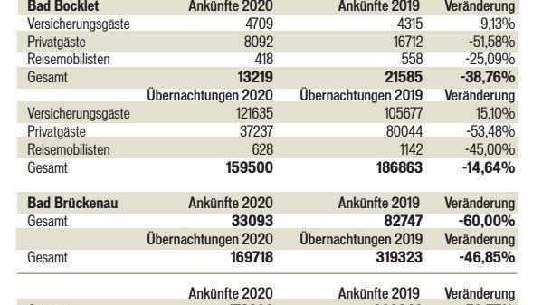 Gästestatistik 2020 der drei Staatsbäder im Landkreis Bad Kissingen. Grafik: Klaus Heim/ Quelle: Staatsbad Bad Kissingen GmbH, Touristik Bad Bocklet GmbH und Stadt Bad Brückenau.