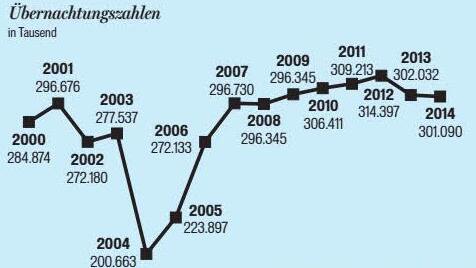 Gästestatistik der Stadt Bad Brückenau von 2000 bis 2014Quelle: Tourist-Info Bad BrückenauGrafik: Michael Beetz
