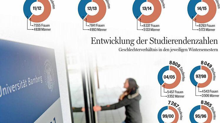 Die Frauen sind an der Uni Bamberg klar in der Mehrzahl. Grafik: Franziska Schäfer, Foto: Michael Gründel