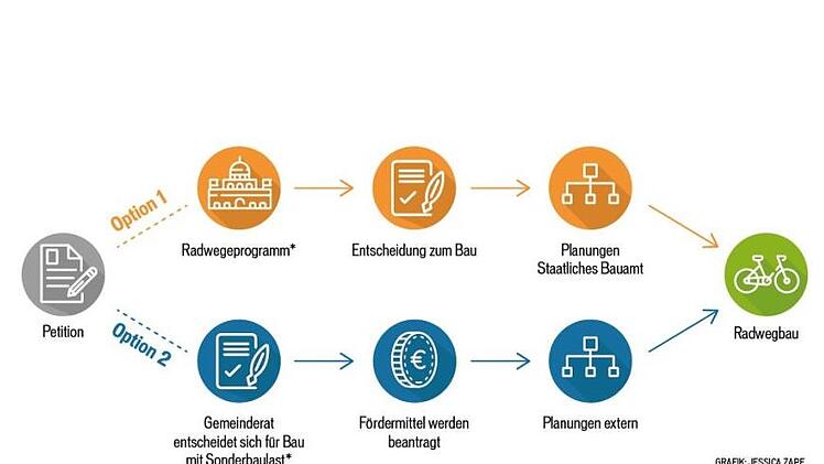 Der lange Weg von der Bürgeridee zum Bauprojekt