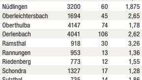 Quelle: Landratsamt Bad Kissingen
