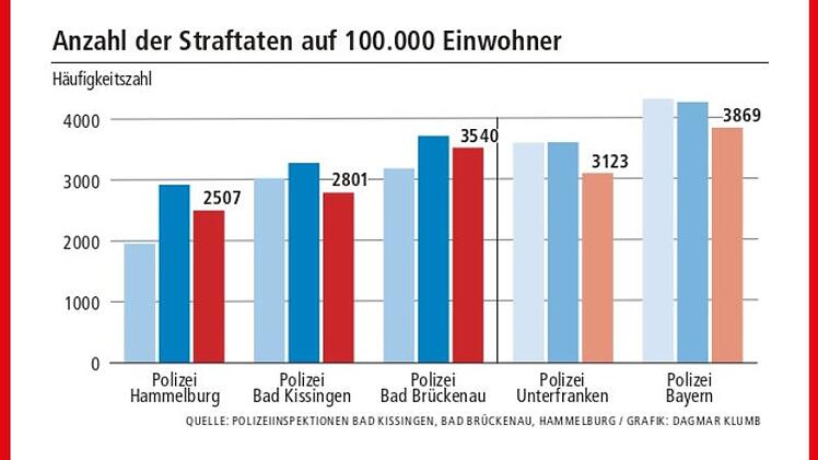Häufigkeitszahl Bad Kissingen, Bad Brückenau und Hammelburg im Vergleich