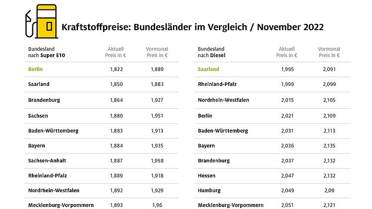 Spritpreise in Deutschland