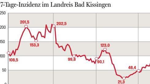 Die 7-Tage-Inzidenz im Landkreis Bad Kissingen. Quelle: Landratsamt Bad Kissingen/Grafik: Heike Grigull