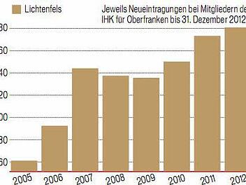 Ausbildungsverhältnisse im Kreis Lichtenfels. Grafik: Dietmar Rothe