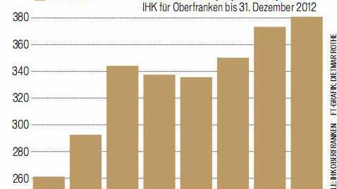 Ausbildungsverhältnisse im Kreis Lichtenfels. Grafik: Dietmar Rothe
