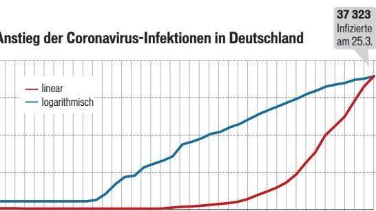 Die rote Kurve zeigt den Anstieg in absoluten Zahlen, die blaue bildet ab, wie der Zuwachs prozentual zu sehen ist. Da sie gerade verläuft, kann man ablesen: Der prozentuale Anstieg ist leider weiterhin konstant. Wie sich das auf die Zahl der Fälle auswirkt, zeigt die rote Kurve.