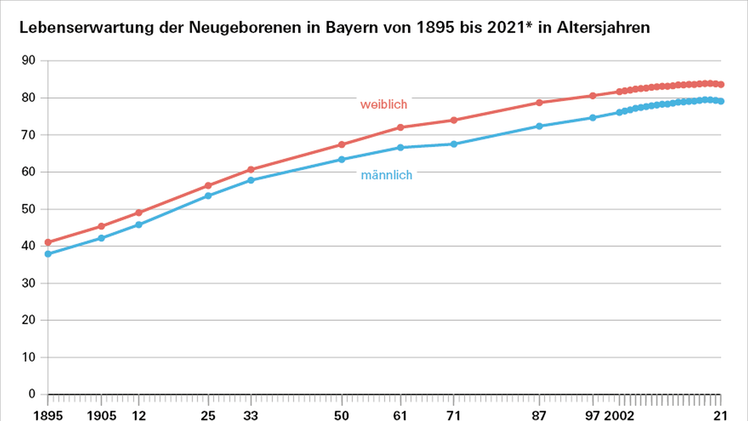 Fürth: Bayerisches Landesamt für Statistik veröffentlicht Sterbetafel 20/22 - Lebenserwartung schwankt leicht