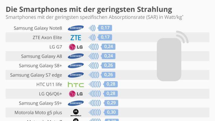 Experten streiten über die Schädlichkeit von Handystrahlung. Ist sie wirklich krebserregend? Statista hat eine Tabelle der Smartphones mit der höchsten und der geringsten Strahlung herausgegeben, basierend auf Daten des Bundesamtes für Strahlenschutz. Bild: Statista