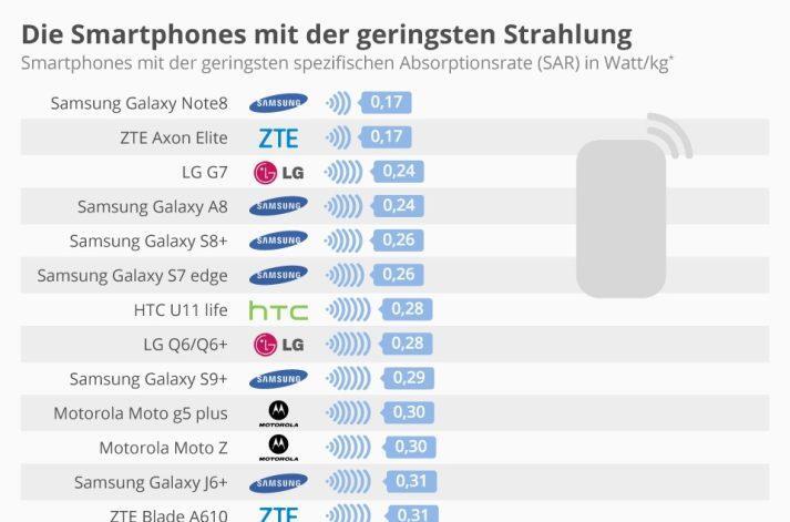 Handystrahlung: Diese Smartphones haben die höchsten Werte