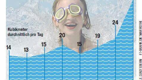 Die Wasserverluste pro Tag im Eberner Freibad seit 2006.