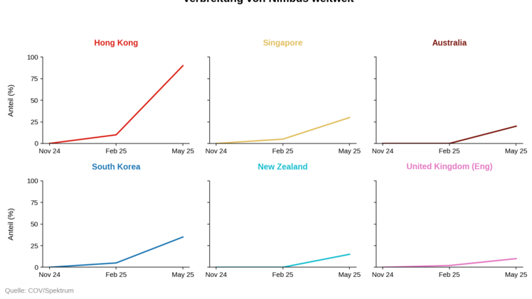 Nimbus: Neue Corona-Variante verursacht "Rasierklingenhals"