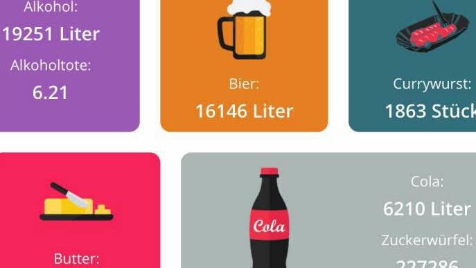 Das verzehehren Deutschte im Schnitt pro Sekunde. Grafik: MeinBauch.net