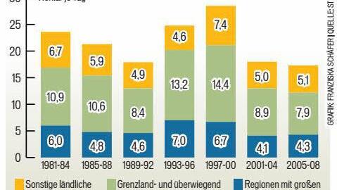 Unsere Grafik zeigt, in welchen Umfängen in den Regionen Bayerns in den vergangenen Jahren Flächen versiegelt wurden. Quelle: Bayerisches Staatsministerium für Umwelt und Verbraucherschutz